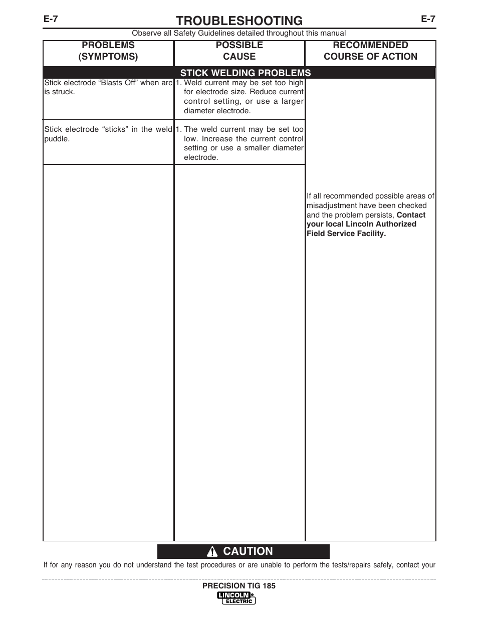 Troubleshooting, Caution | Lincoln Electric PRECISION TIG 185 User Manual | Page 31 / 38