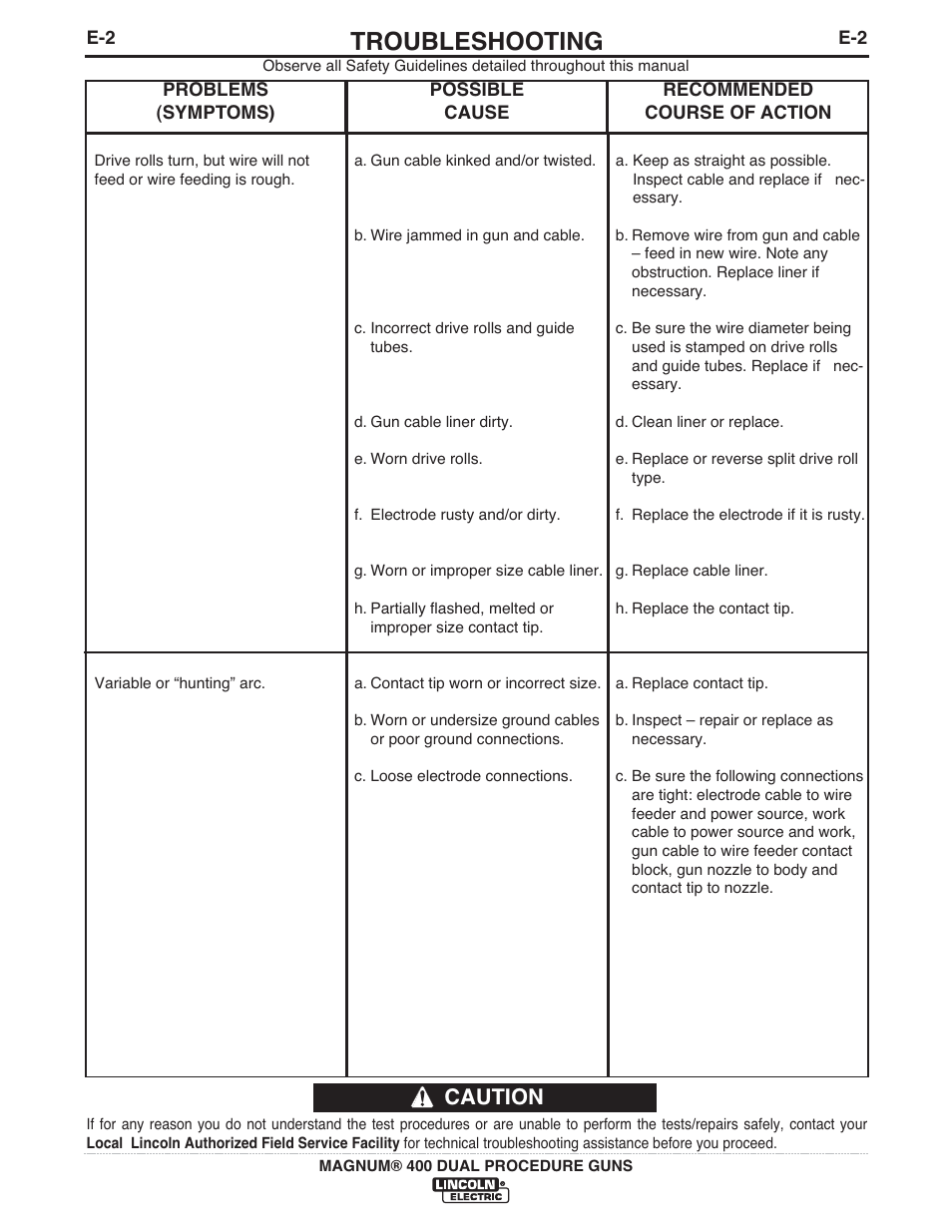 Troubleshooting, Caution | Lincoln Electric MAGNUM 400 DUAL PROCEDURE IM646-A User Manual | Page 24 / 32
