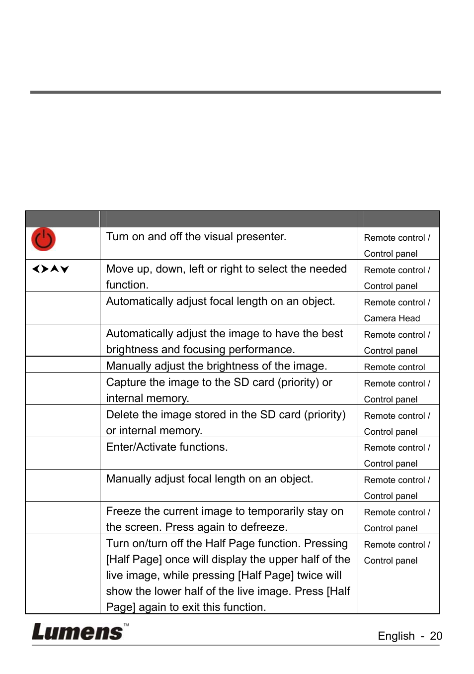 Chapter 6, Control panel/remote control and setting menu, Functions of control panel and remote control | 1 functions of control panel and remote control | Lumens Technology KX-TG2560BKX-TG2560B DC260 User Manual | Page 21 / 49