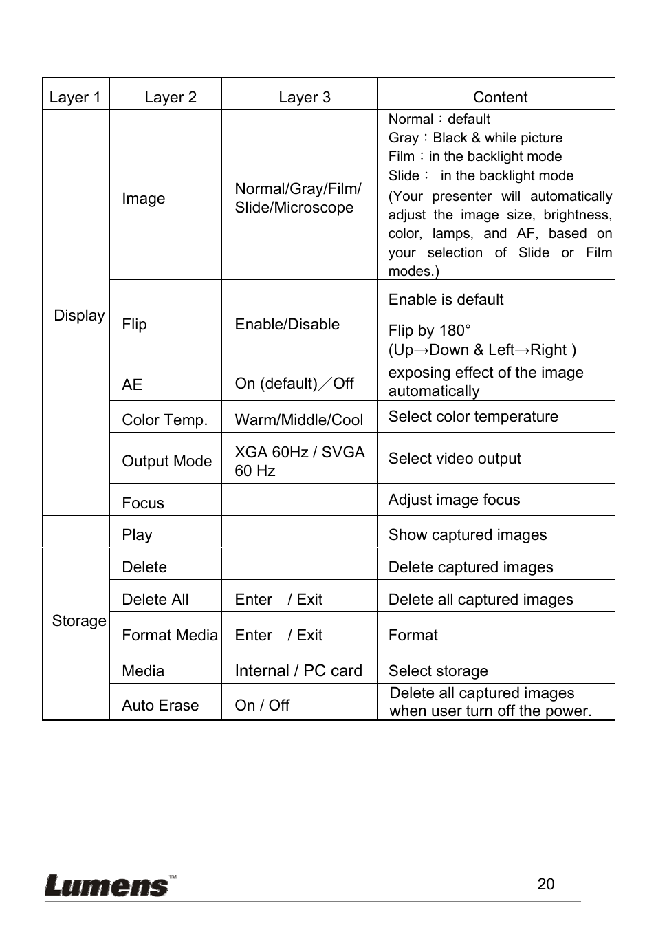 3 osd menu | Lumens Technology PS600 User Manual | Page 21 / 25