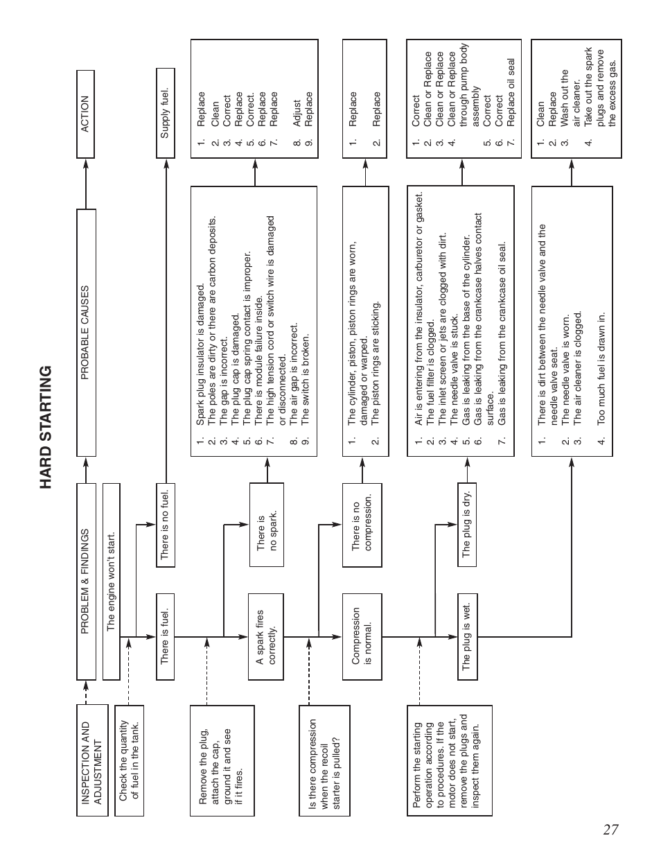 Hard st ar ting | Little Wonder Xtra User Manual | Page 27 / 32
