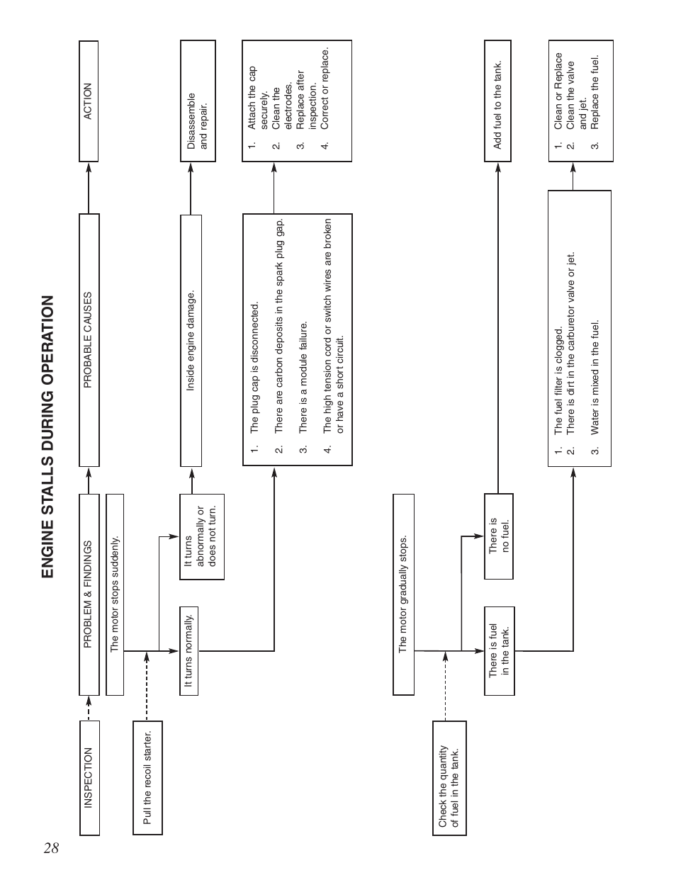 Engine st alls during opera tion | Little Wonder Xtra User Manual | Page 28 / 32