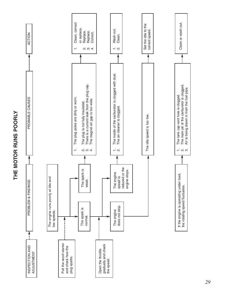 The mo t or r uns poorl y | Little Wonder Xtra User Manual | Page 29 / 32