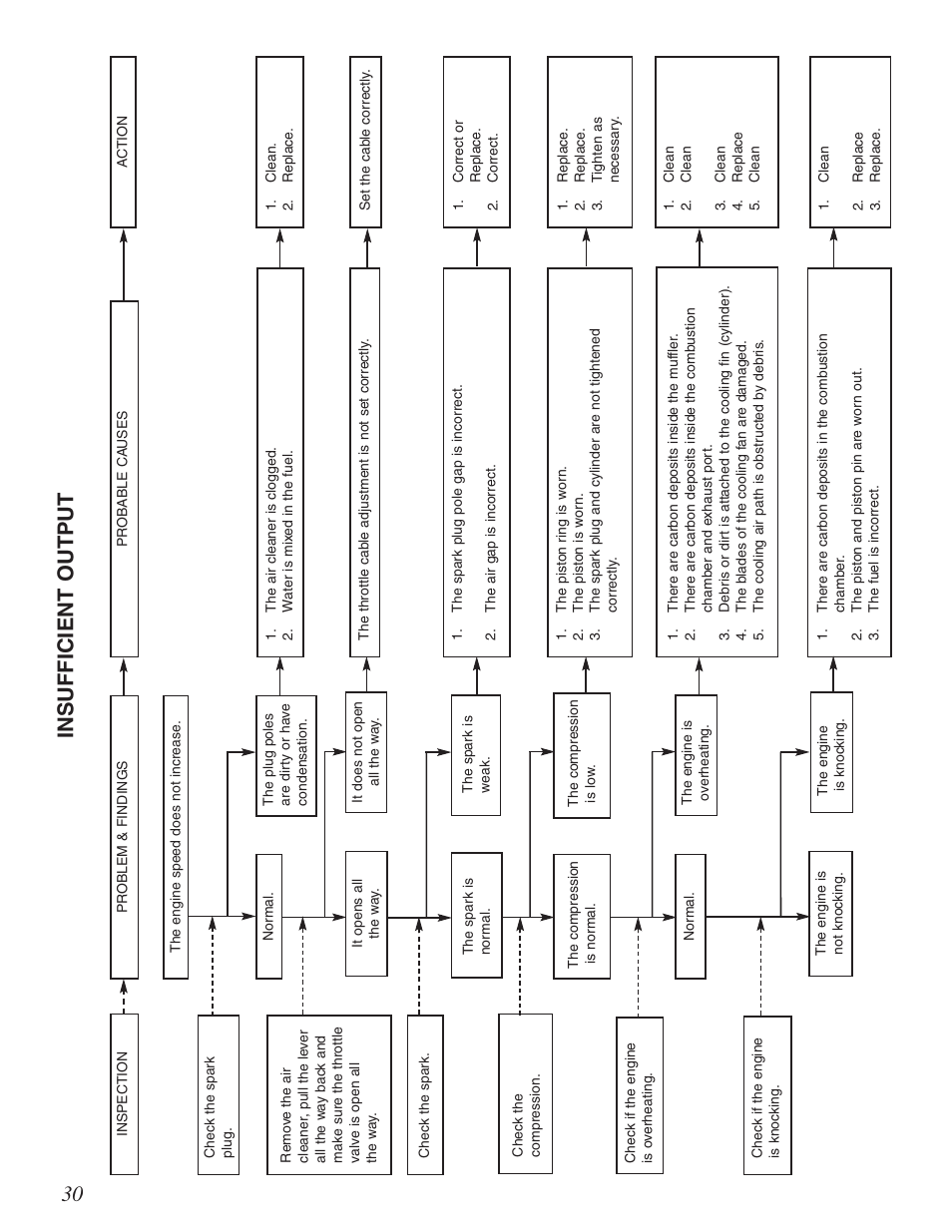 Insufficient output | Little Wonder Xtra User Manual | Page 30 / 32