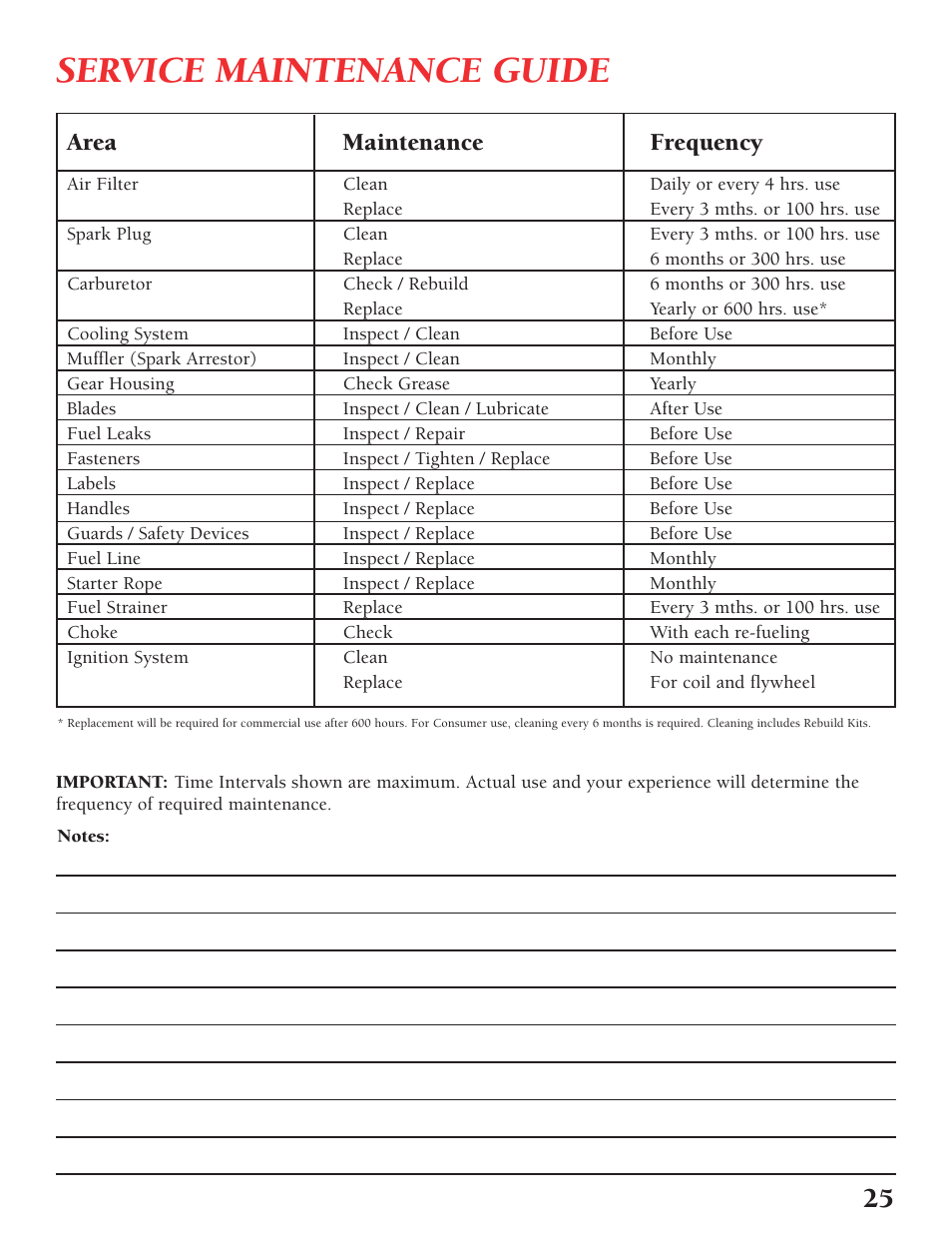 Service maintenance guide, Area maintenance frequency | Little Wonder Tiller/Cultivator User Manual | Page 25 / 32