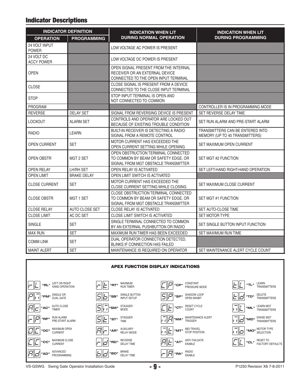 Indicator descriptions | Linear VS-GSWG User Manual | Page 11 / 34