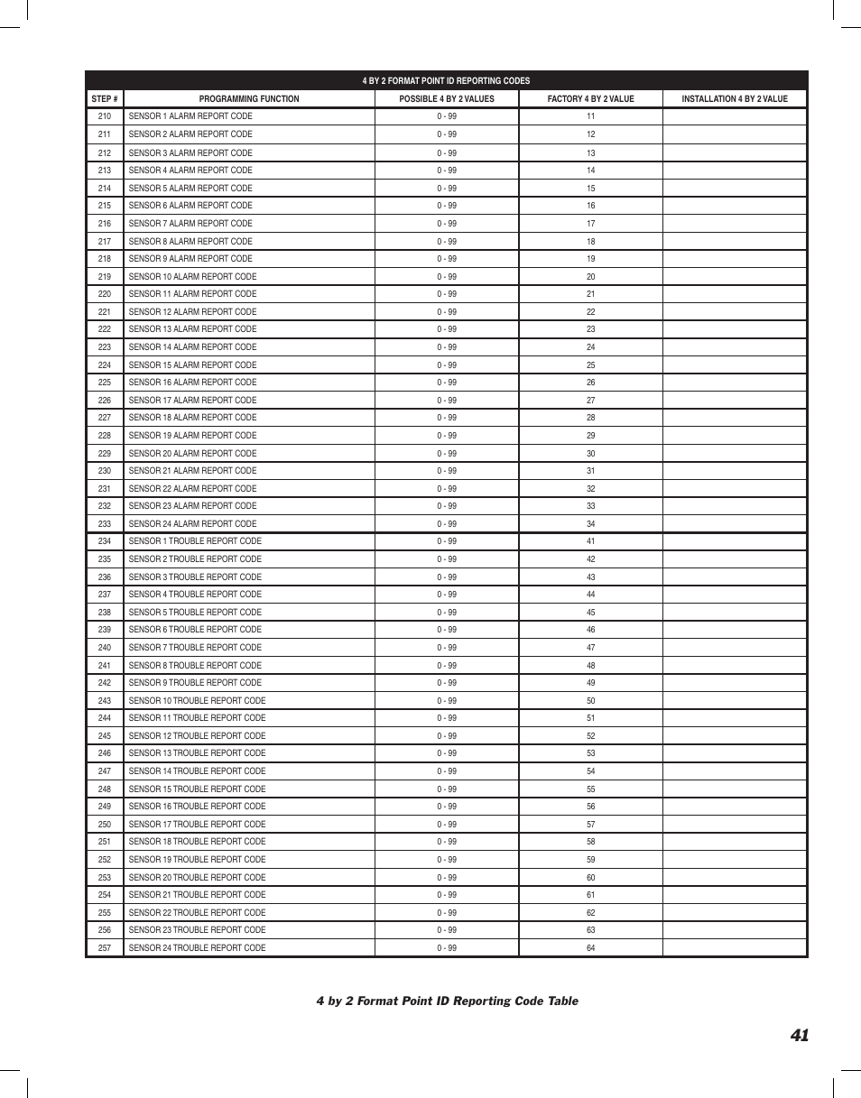 4 by 2 format point id reporting code table | Linear DVS-2400 User Manual | Page 43 / 44