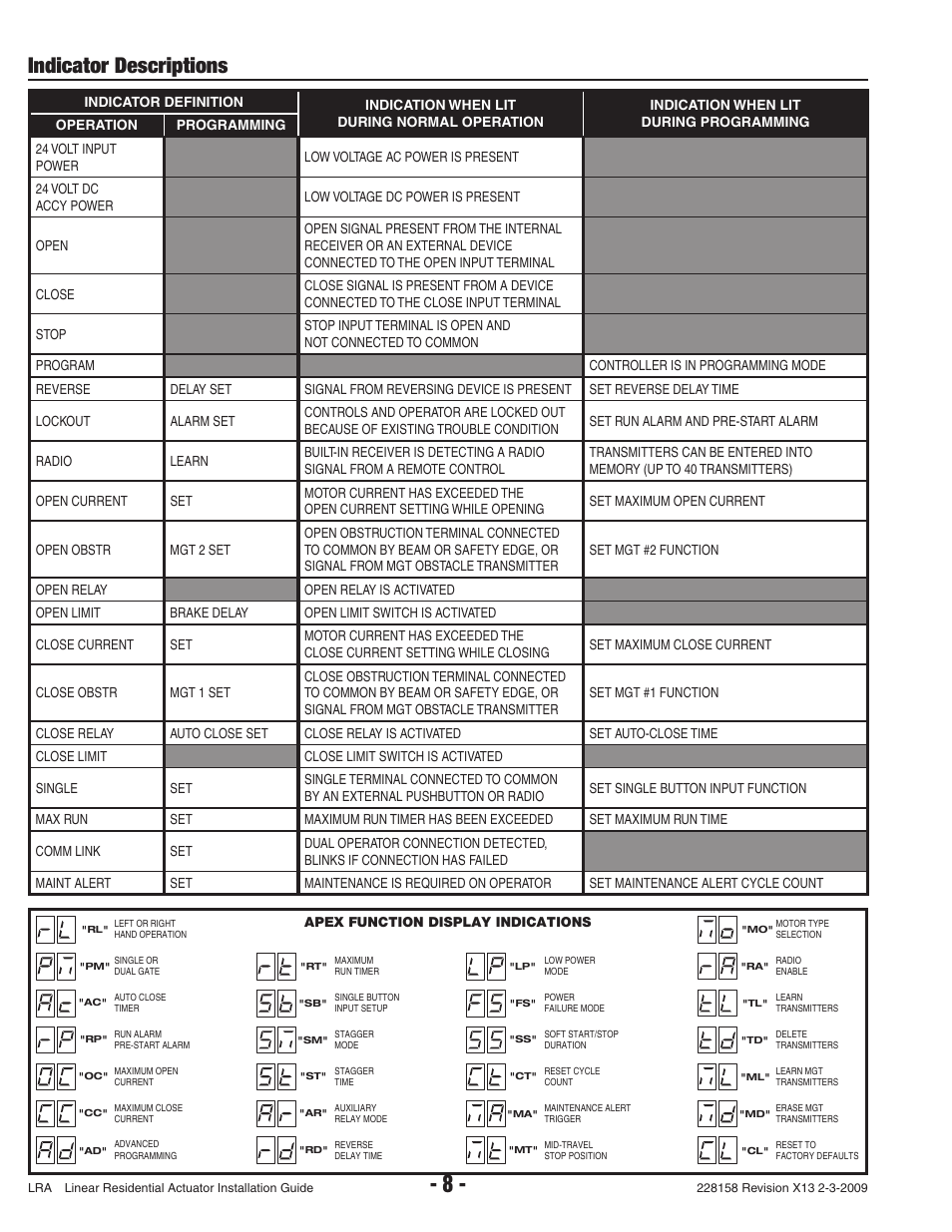 Indicator descriptions | Linear LRA User Manual | Page 10 / 28