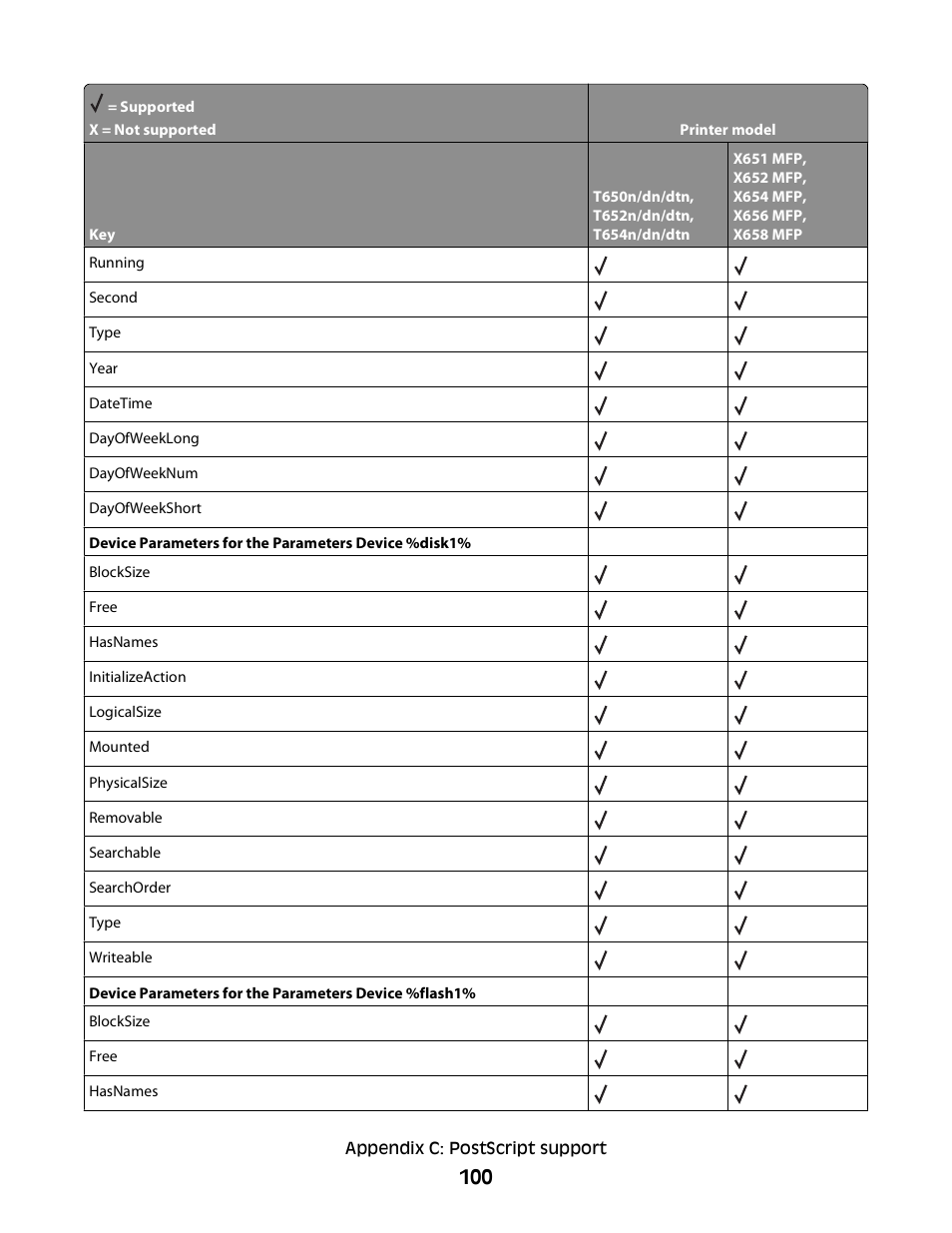 Lexmark X658 MFP User Manual | Page 100 / 104