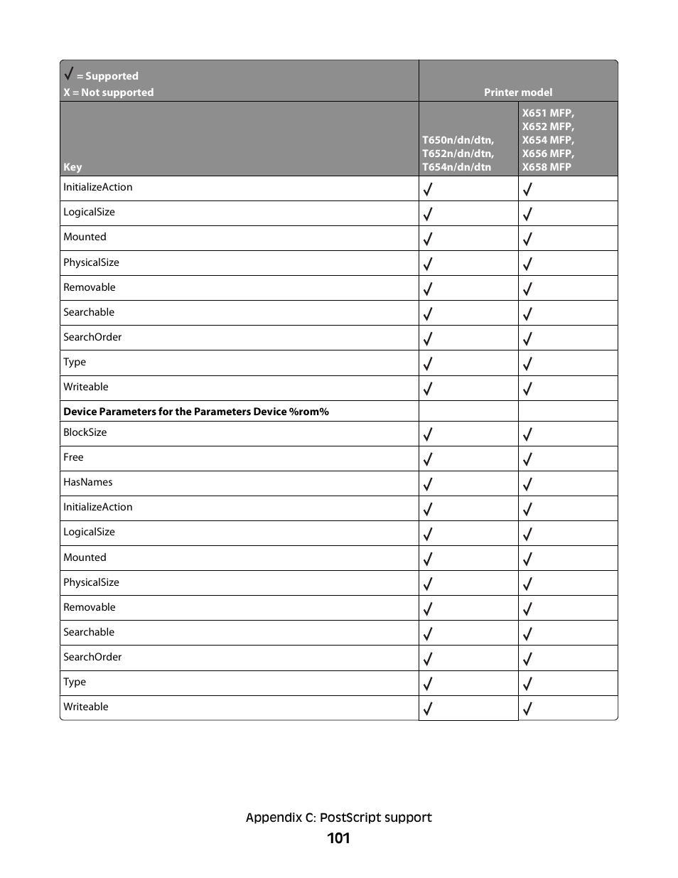 Lexmark X658 MFP User Manual | Page 101 / 104