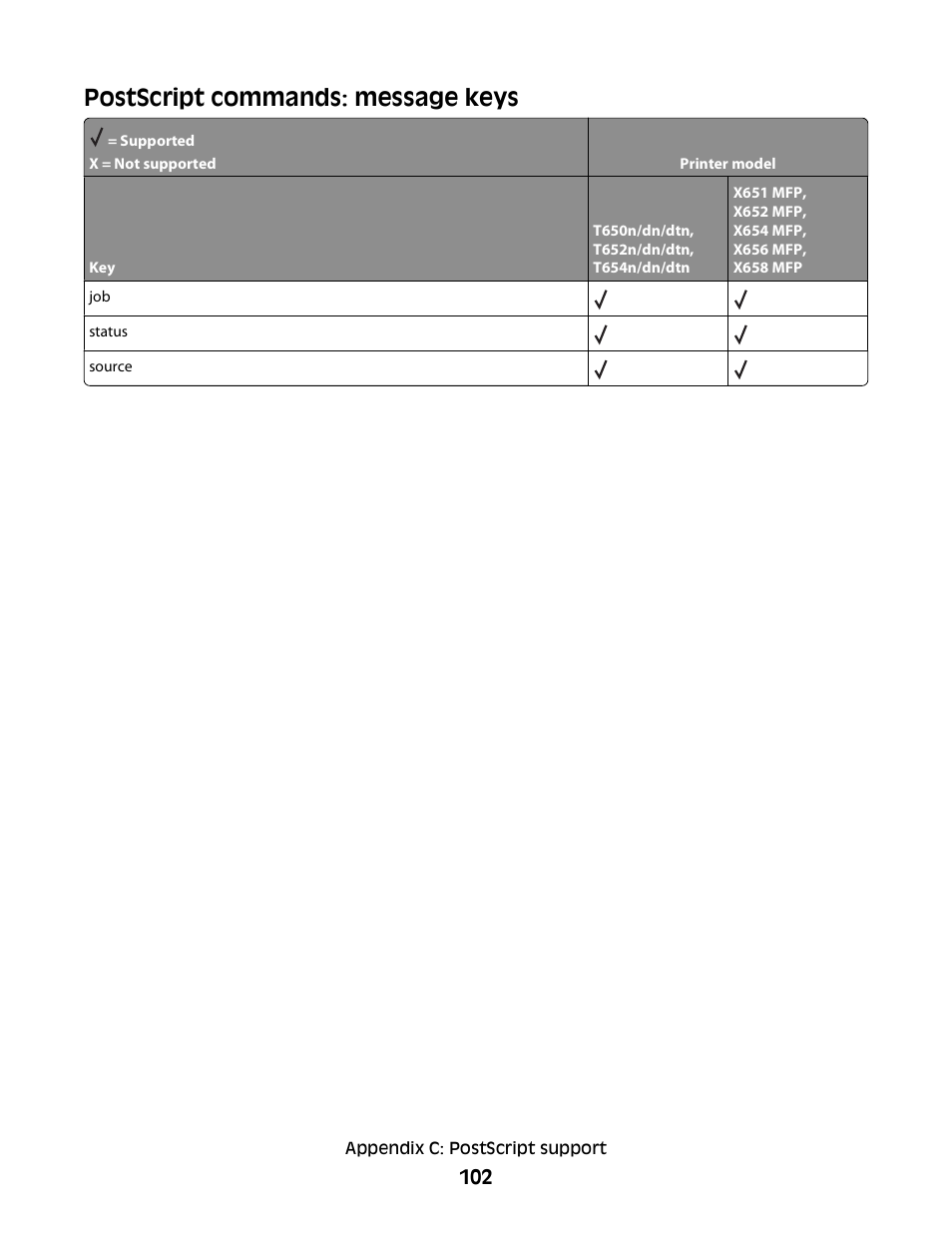 Postscript commands: message keys | Lexmark X658 MFP User Manual | Page 102 / 104