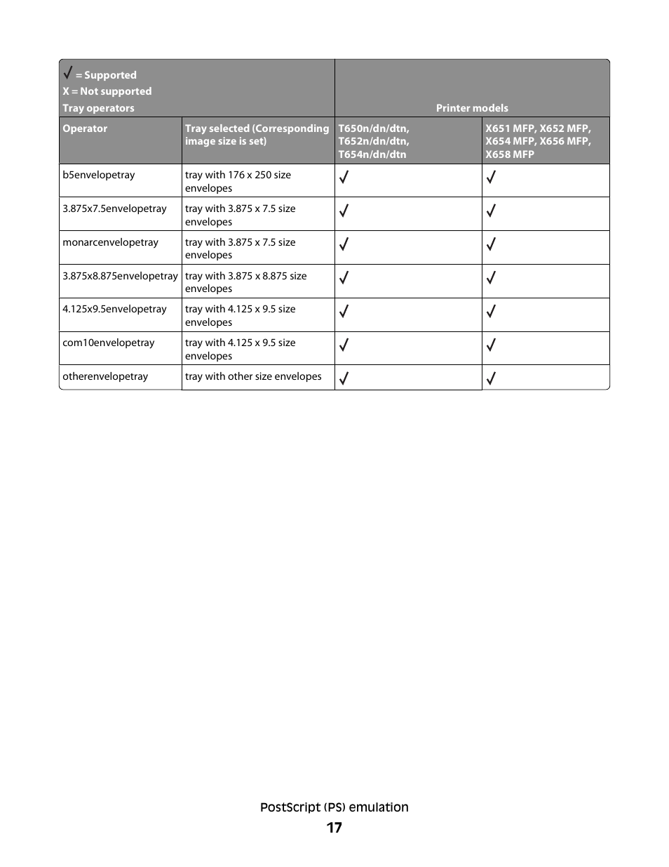 Lexmark X658 MFP User Manual | Page 17 / 104