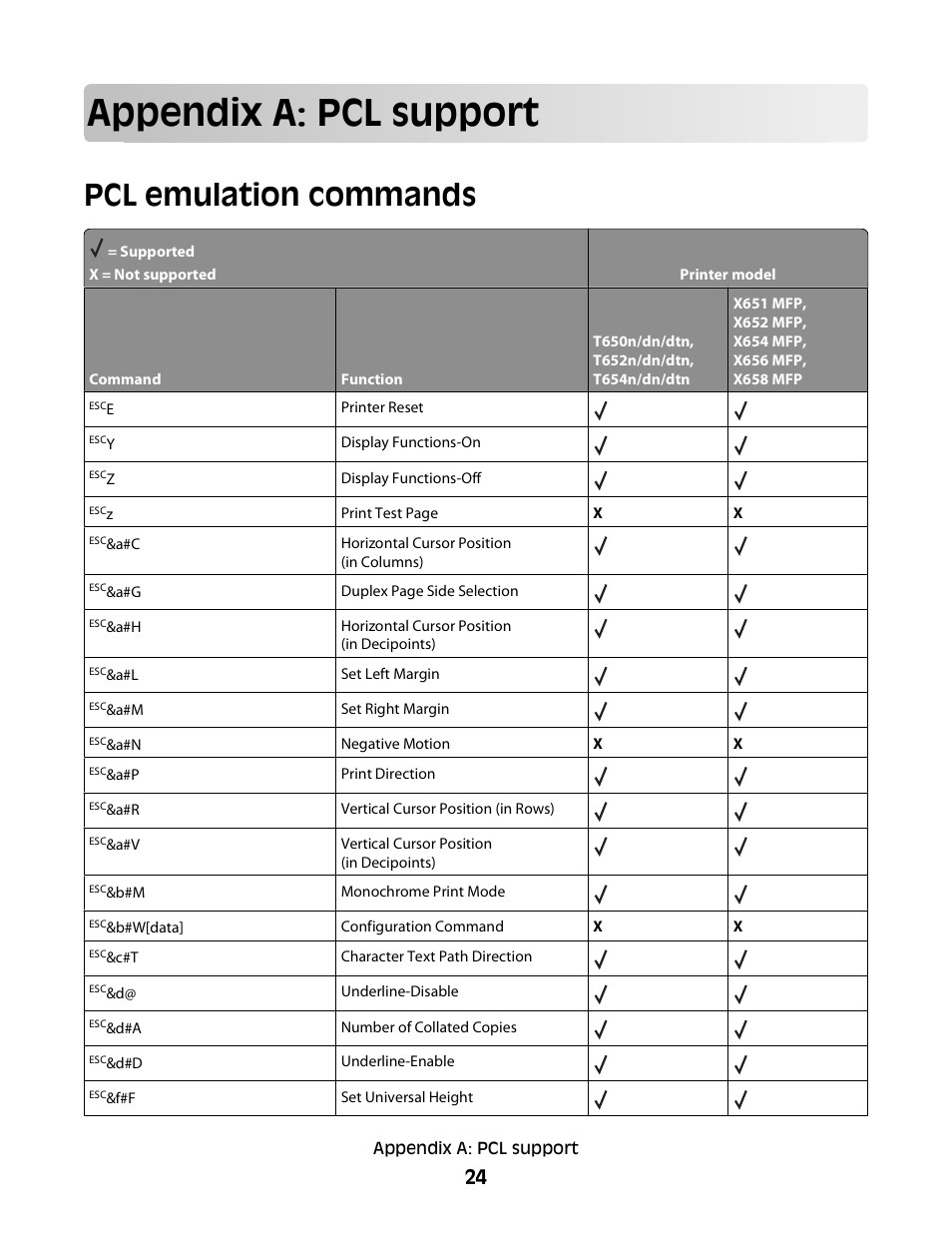 Appendix a: pcl support, Pcl emulation commands | Lexmark X658 MFP User Manual | Page 24 / 104