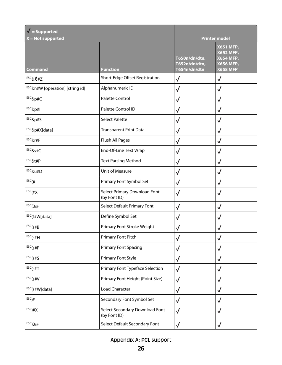 Lexmark X658 MFP User Manual | Page 26 / 104