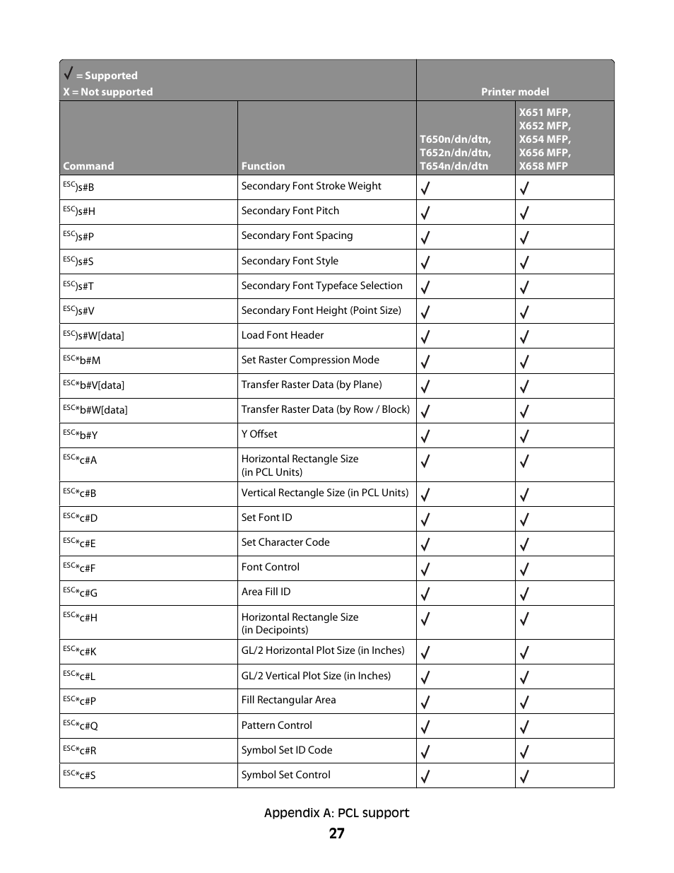 Lexmark X658 MFP User Manual | Page 27 / 104