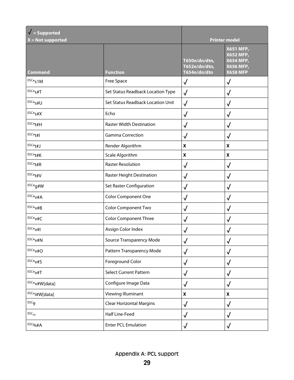 Lexmark X658 MFP User Manual | Page 29 / 104