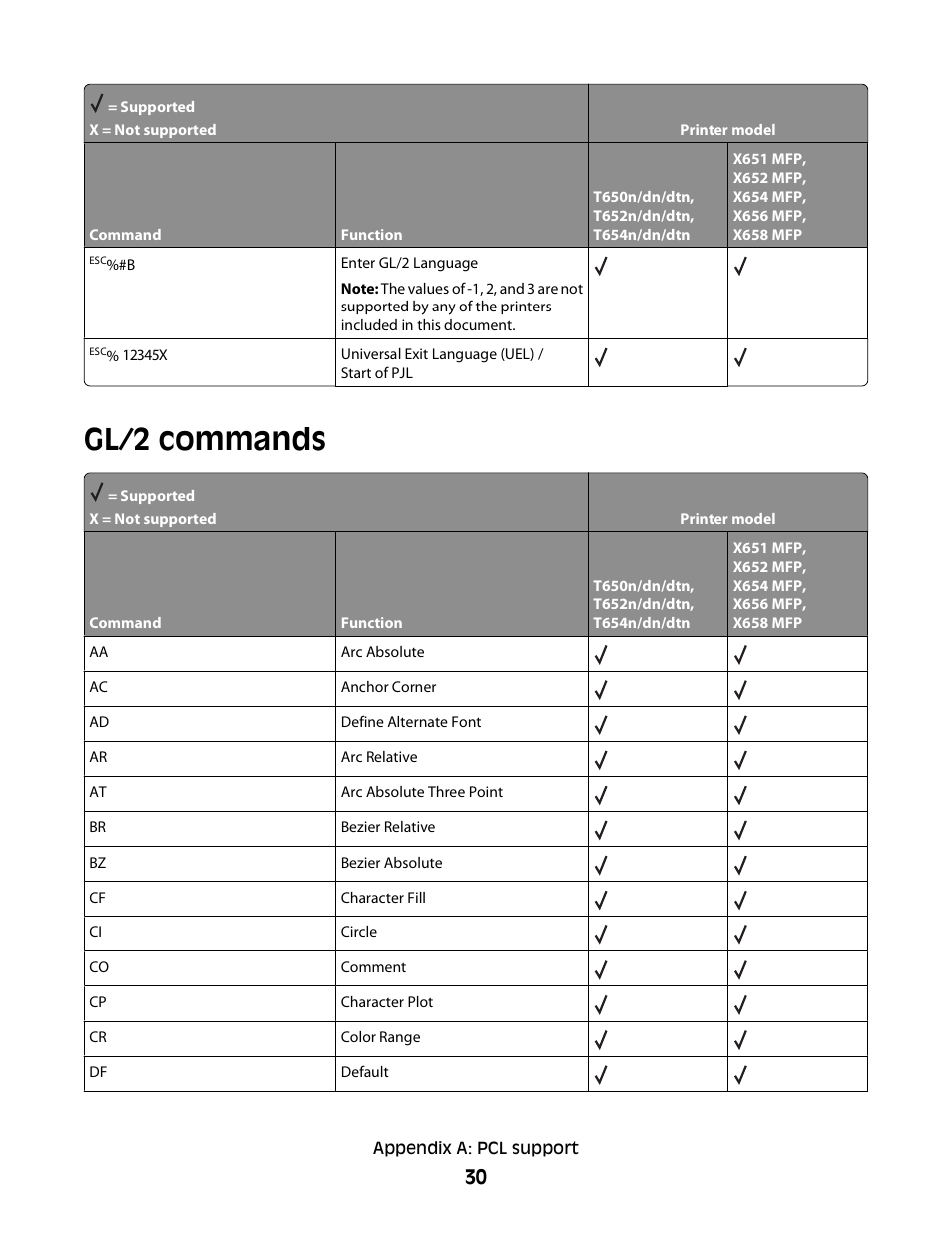 Gl/2 commands | Lexmark X658 MFP User Manual | Page 30 / 104