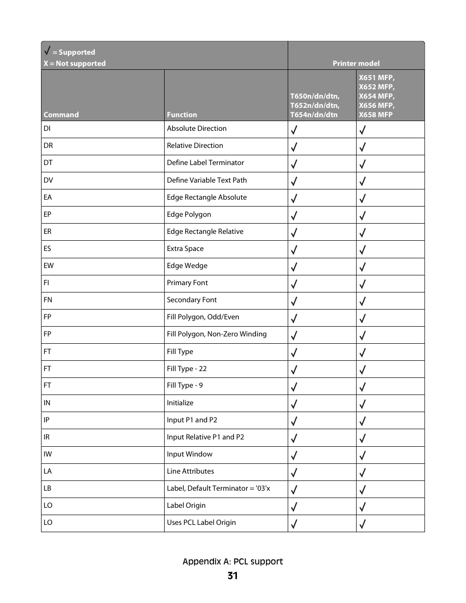 Lexmark X658 MFP User Manual | Page 31 / 104