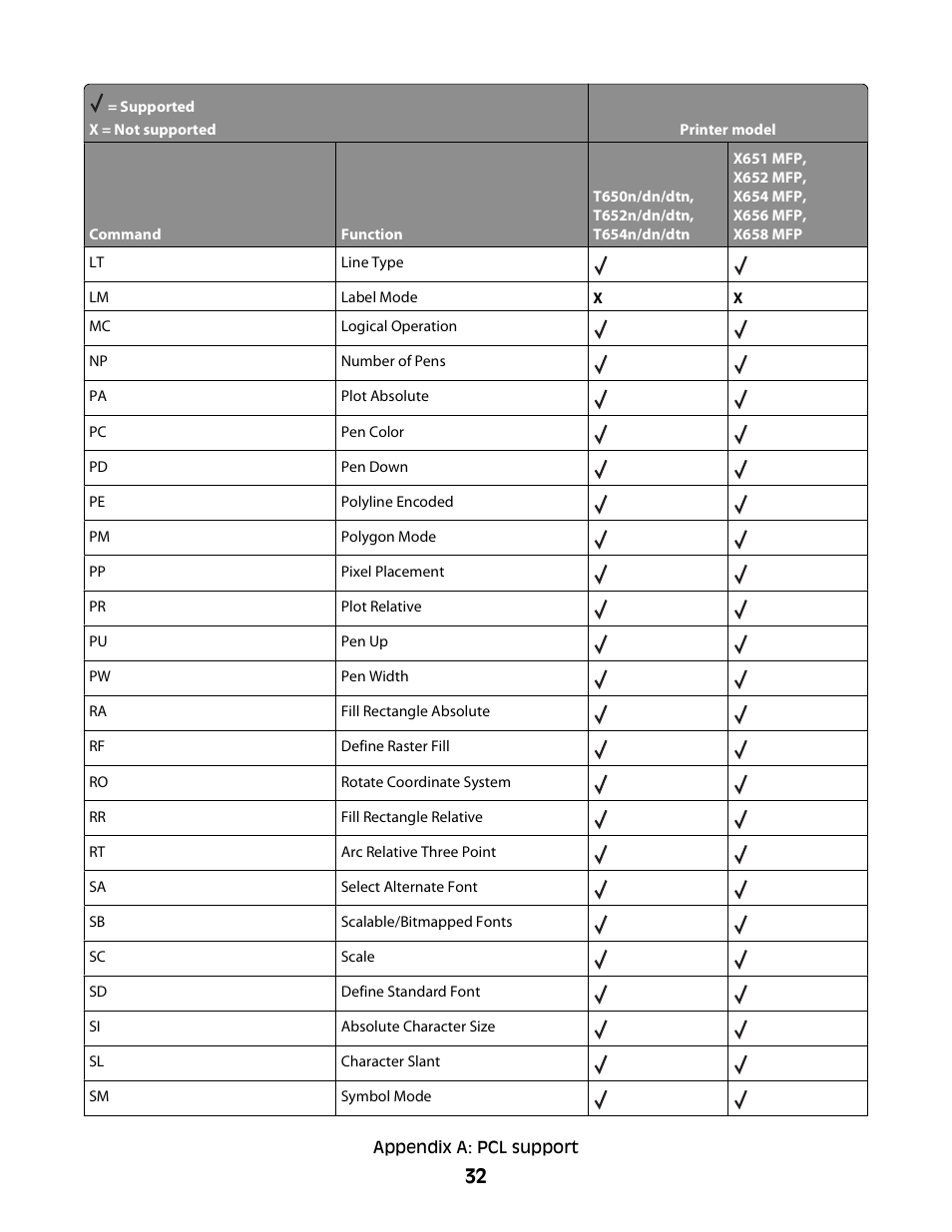 Lexmark X658 MFP User Manual | Page 32 / 104