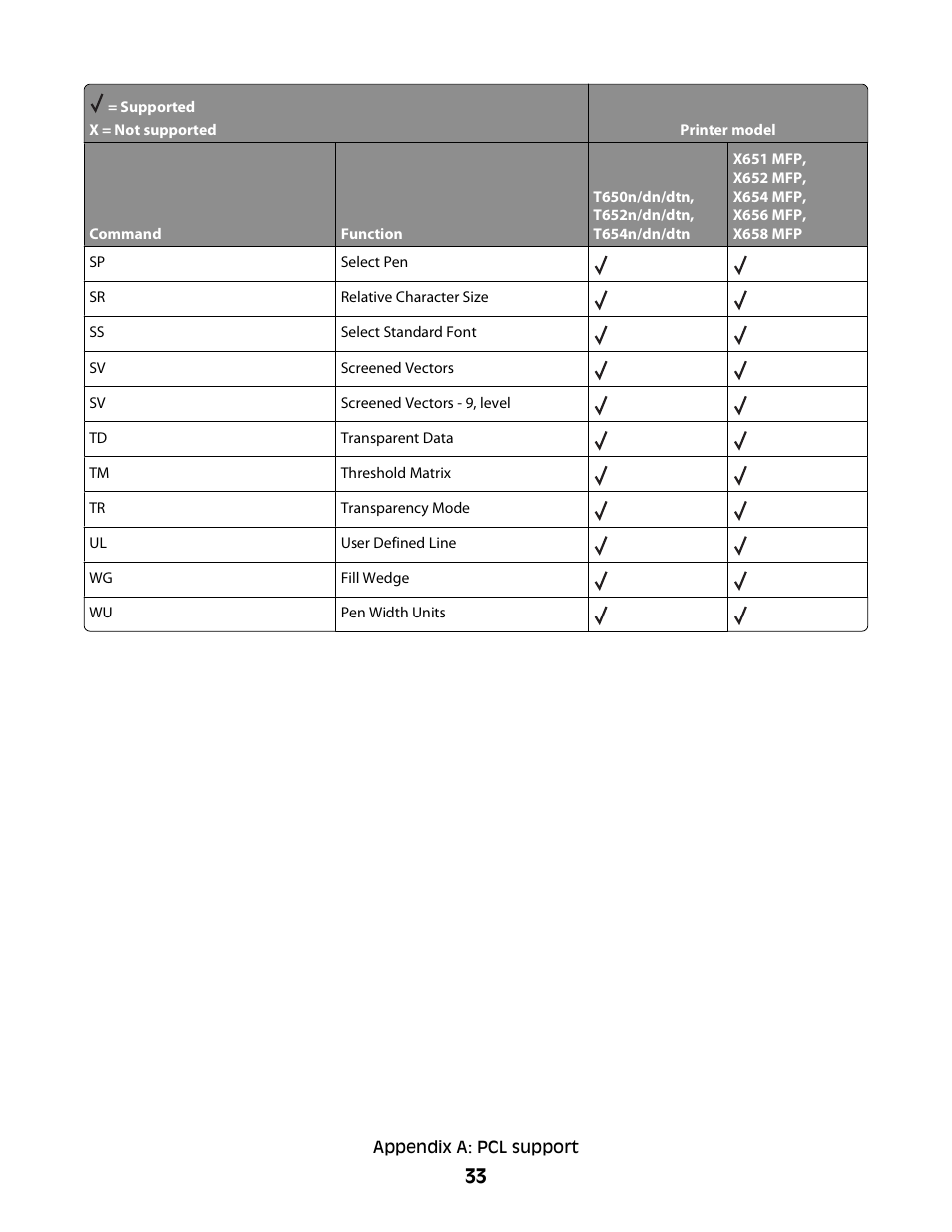 Lexmark X658 MFP User Manual | Page 33 / 104