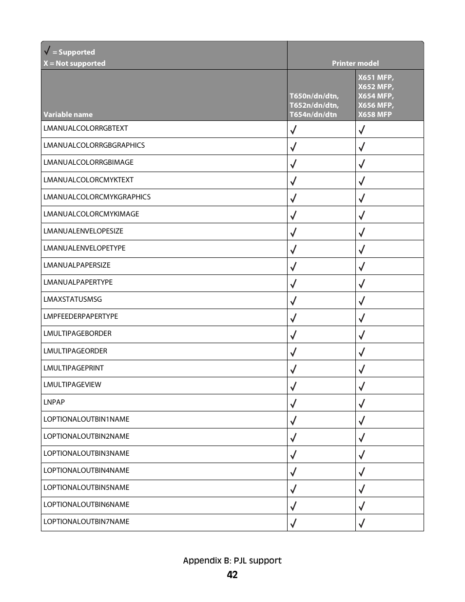 Lexmark X658 MFP User Manual | Page 42 / 104