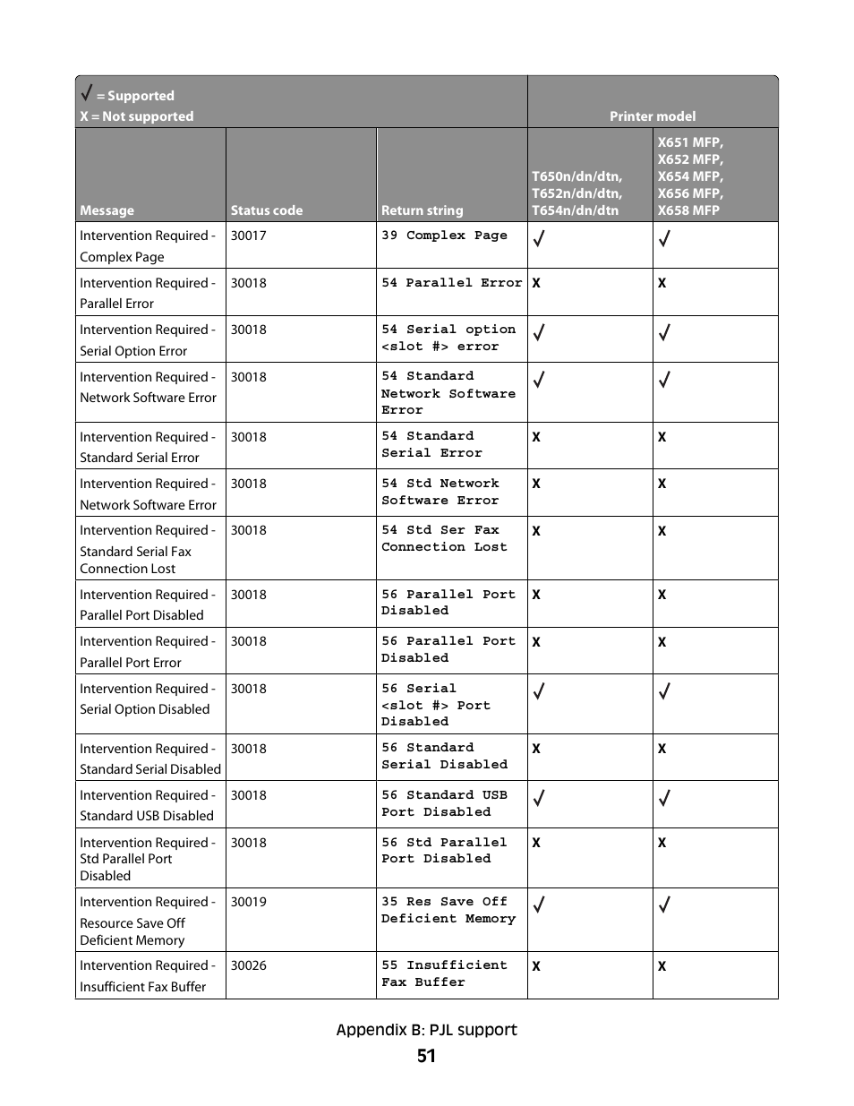 Lexmark X658 MFP User Manual | Page 51 / 104