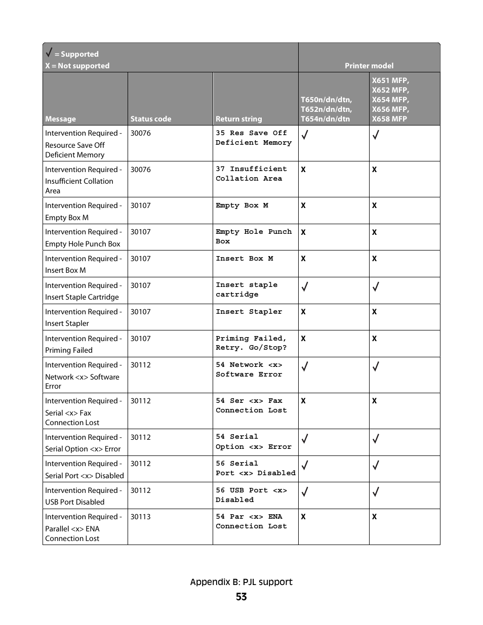 Lexmark X658 MFP User Manual | Page 53 / 104