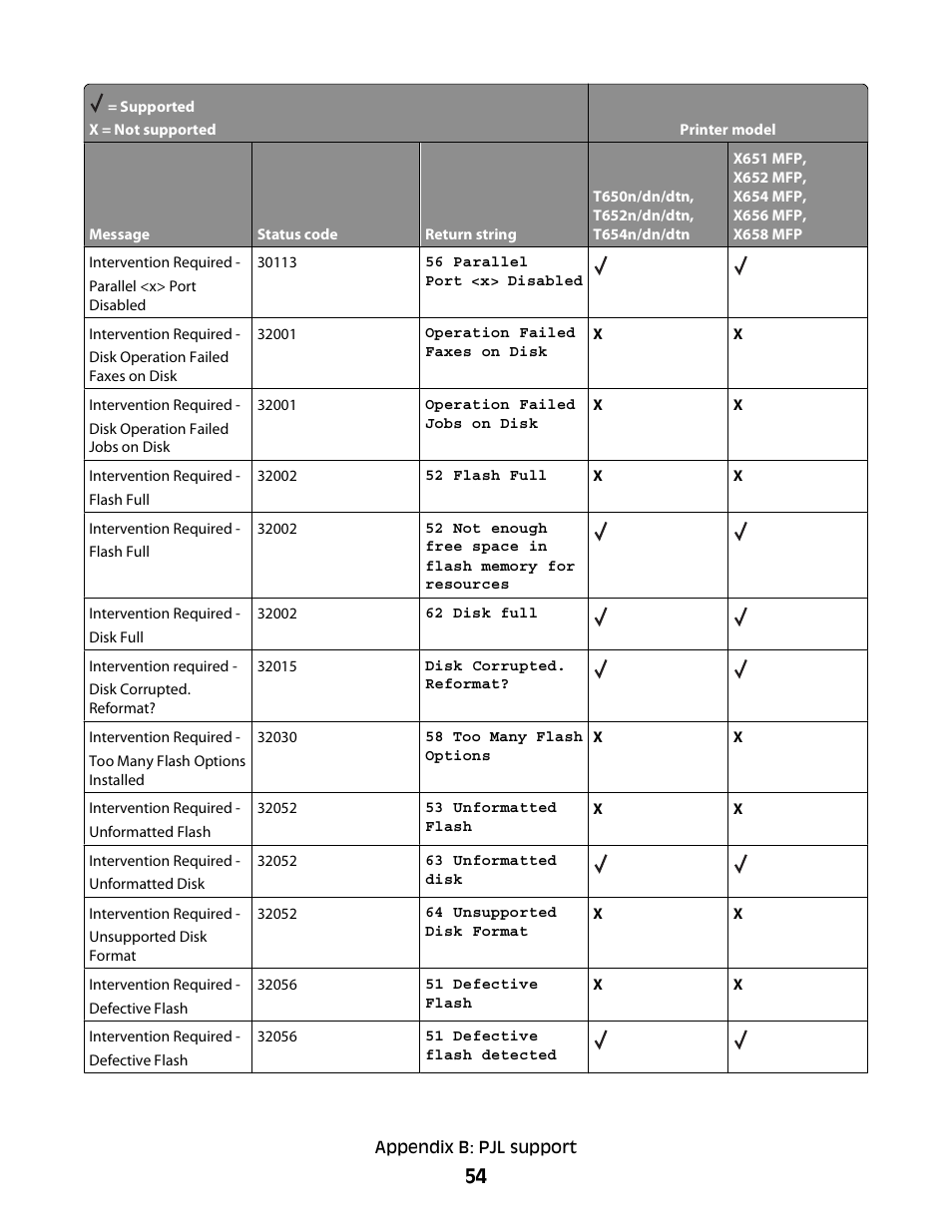 Lexmark X658 MFP User Manual | Page 54 / 104