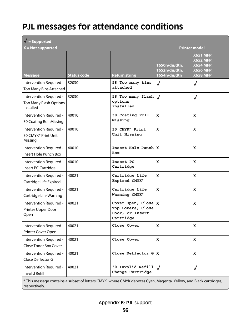 Pjl messages for attendance conditions | Lexmark X658 MFP User Manual | Page 56 / 104