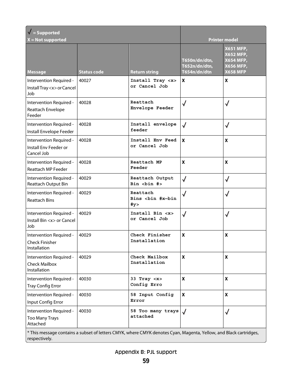 Lexmark X658 MFP User Manual | Page 59 / 104