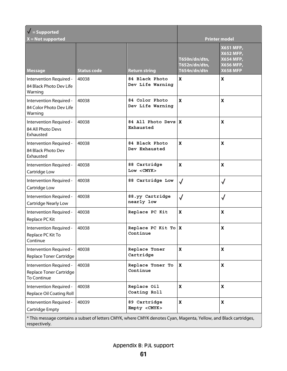 Lexmark X658 MFP User Manual | Page 61 / 104