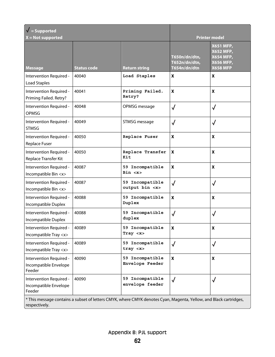 Lexmark X658 MFP User Manual | Page 62 / 104