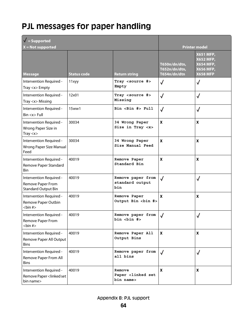 Pjl messages for paper handling | Lexmark X658 MFP User Manual | Page 64 / 104