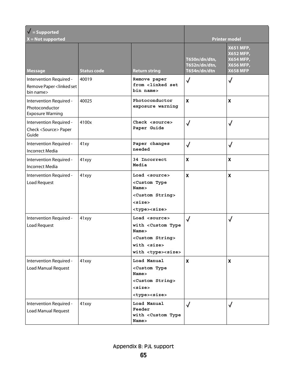 Lexmark X658 MFP User Manual | Page 65 / 104