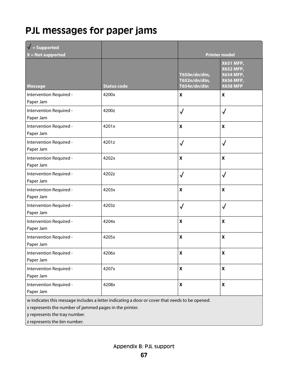 Pjl messages for paper jams | Lexmark X658 MFP User Manual | Page 67 / 104