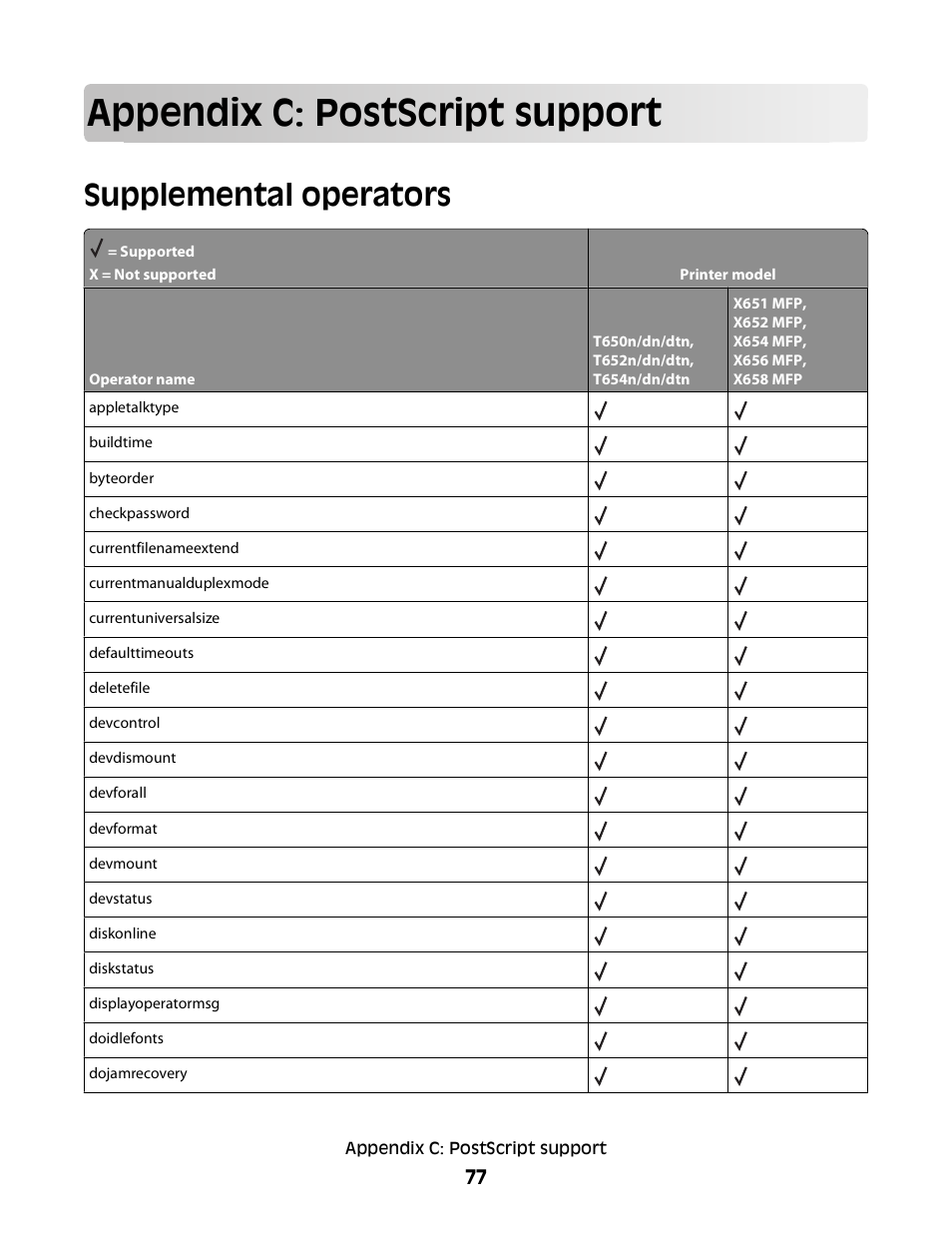 Appendix c: postscript support, Supplemental operators | Lexmark X658 MFP User Manual | Page 77 / 104