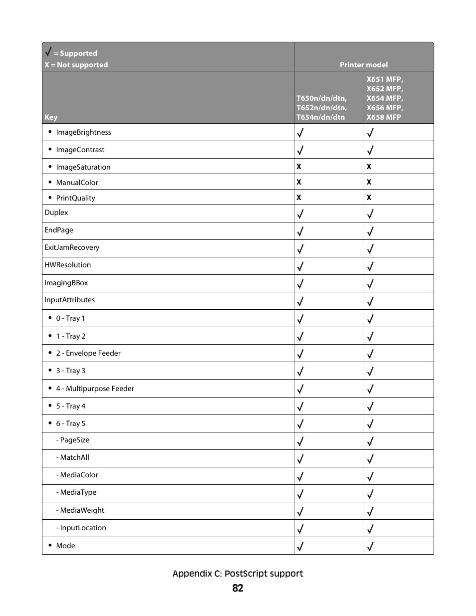 Lexmark X658 MFP User Manual | Page 82 / 104
