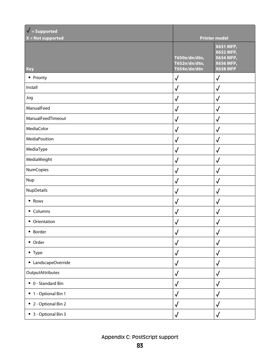 Lexmark X658 MFP User Manual | Page 83 / 104