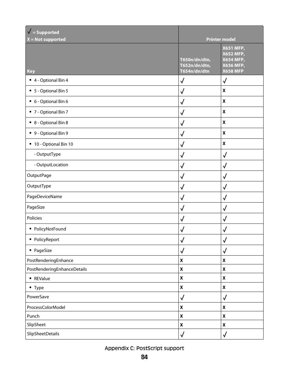 Lexmark X658 MFP User Manual | Page 84 / 104