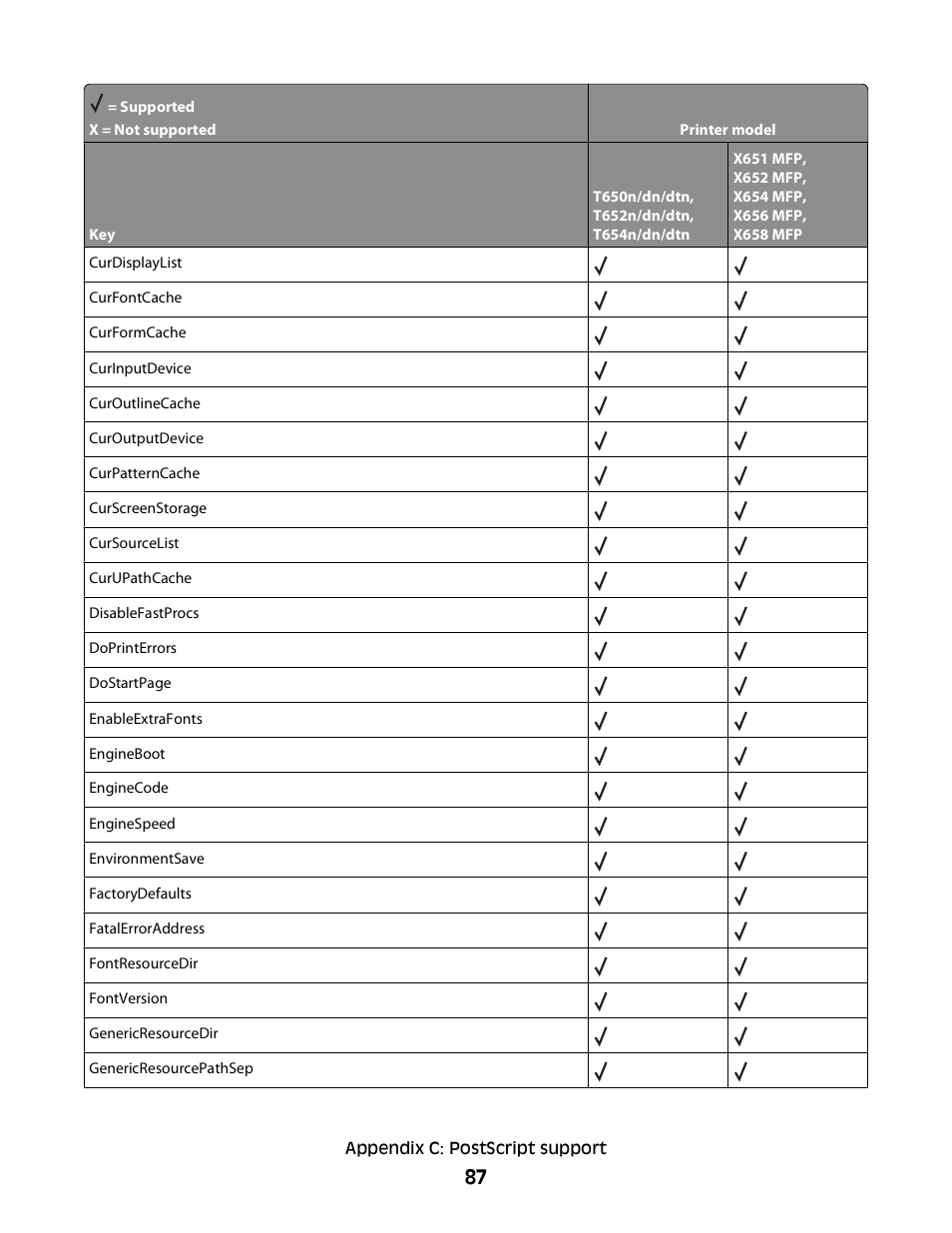 Lexmark X658 MFP User Manual | Page 87 / 104