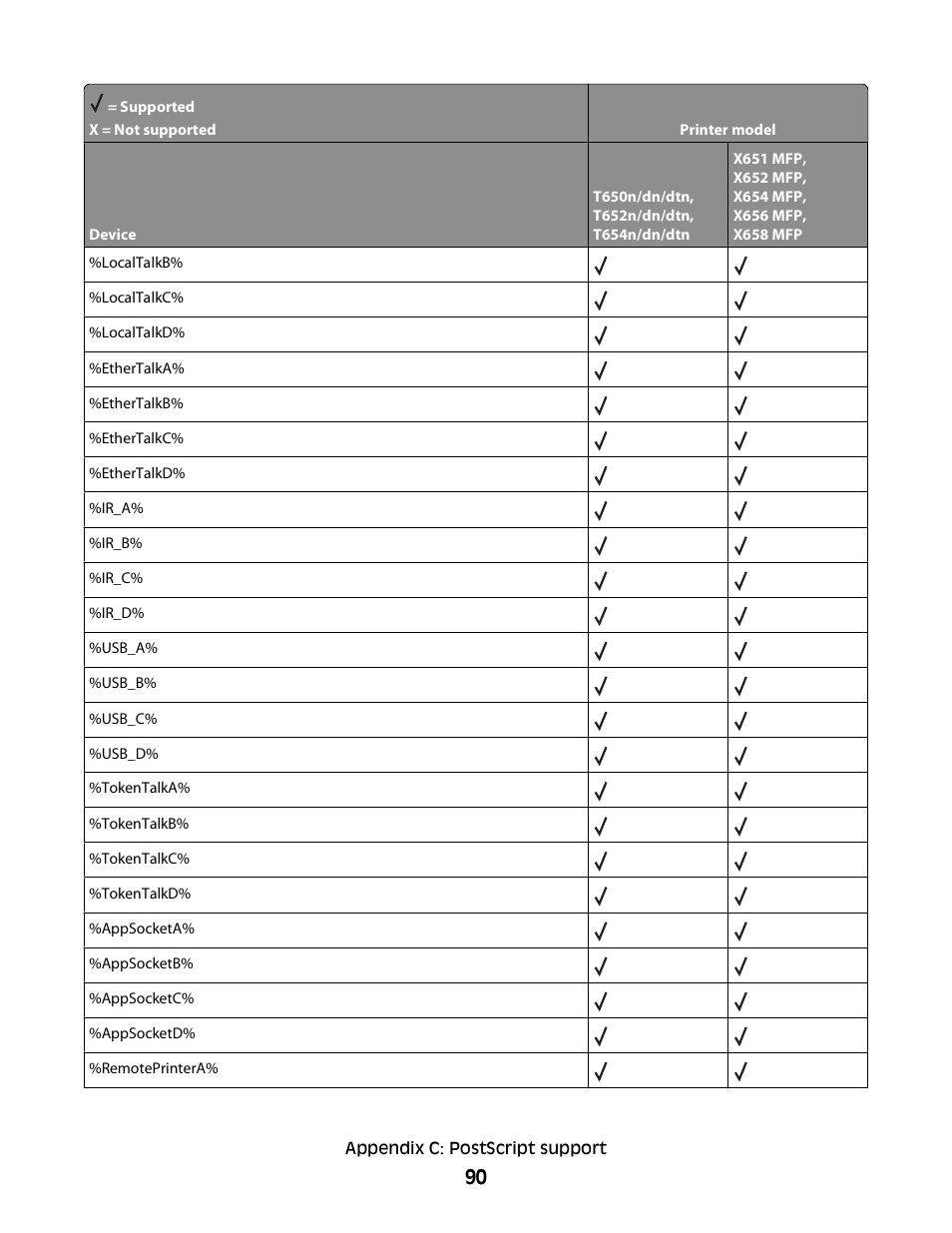Lexmark X658 MFP User Manual | Page 90 / 104