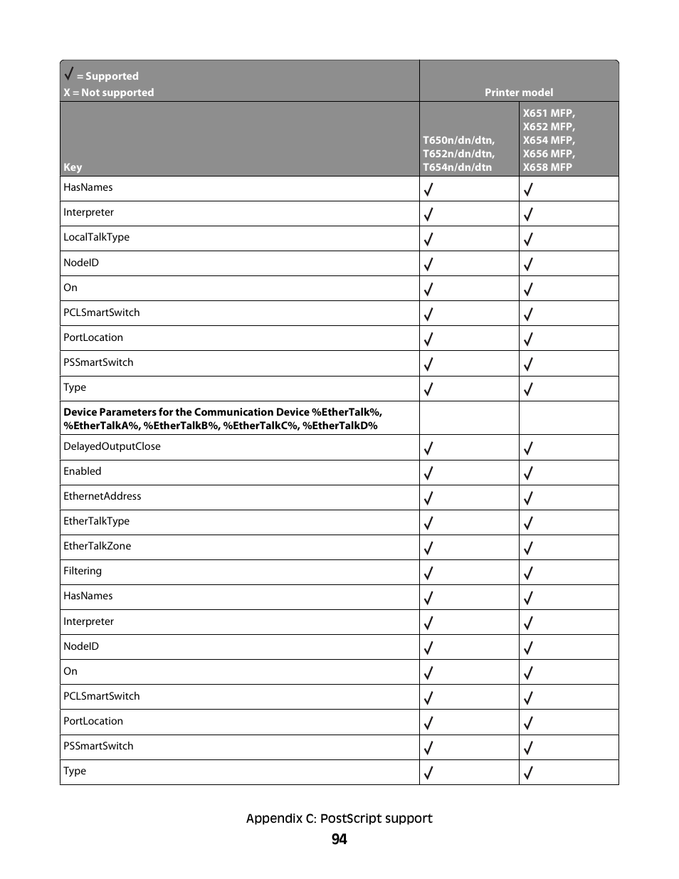 Lexmark X658 MFP User Manual | Page 94 / 104
