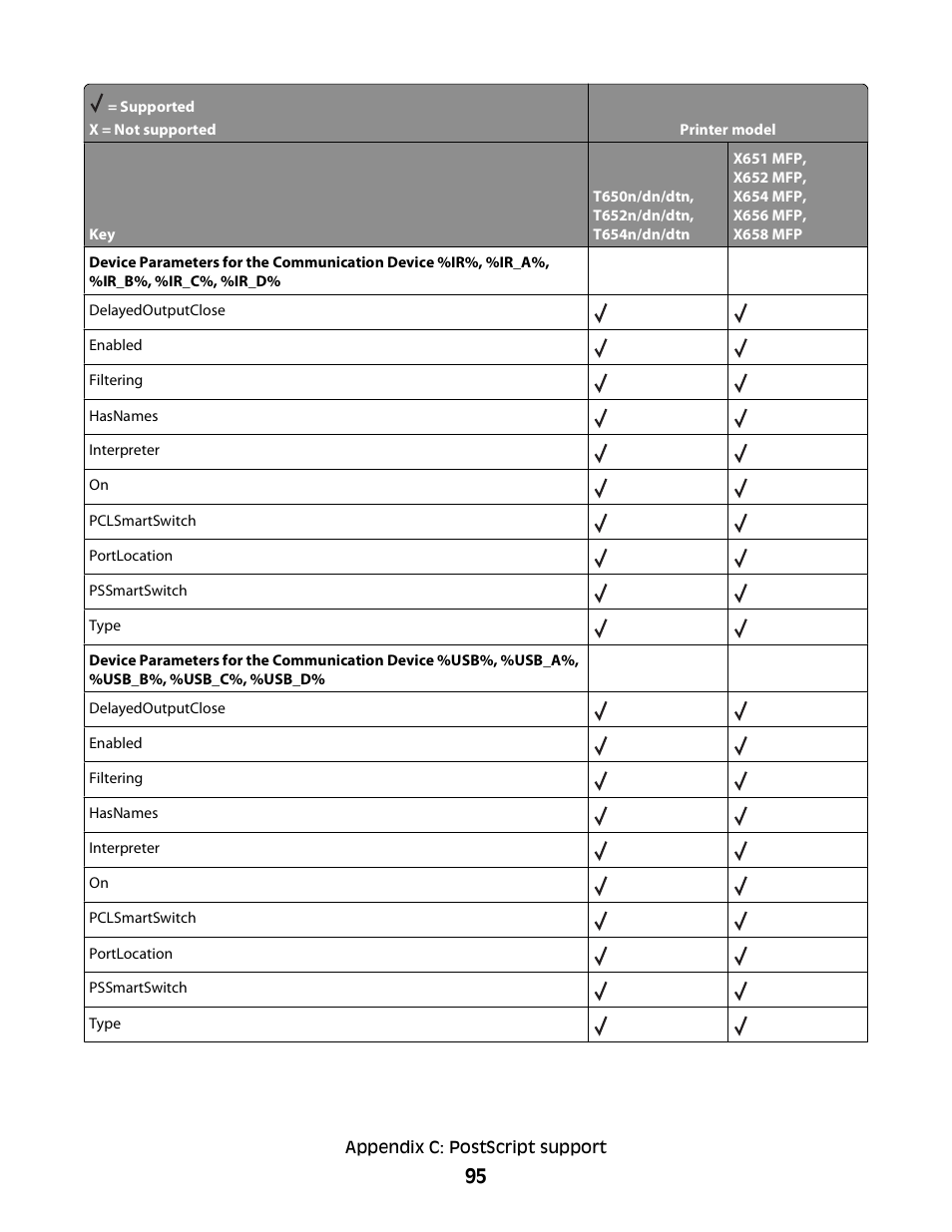 Lexmark X658 MFP User Manual | Page 95 / 104
