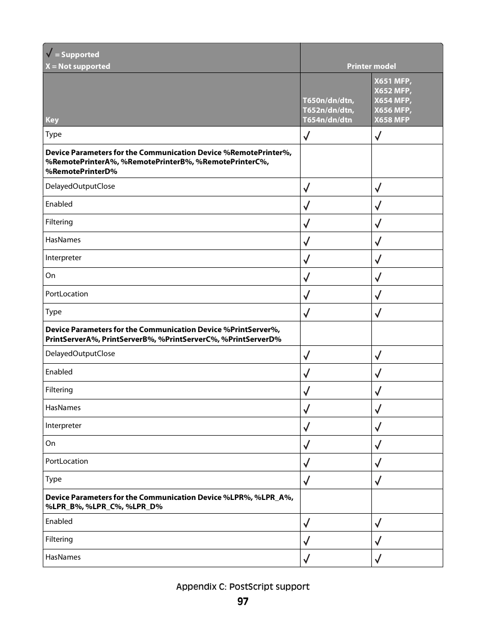 Lexmark X658 MFP User Manual | Page 97 / 104