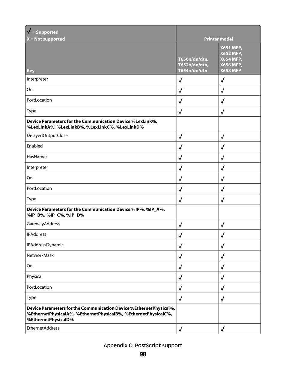 Lexmark X658 MFP User Manual | Page 98 / 104