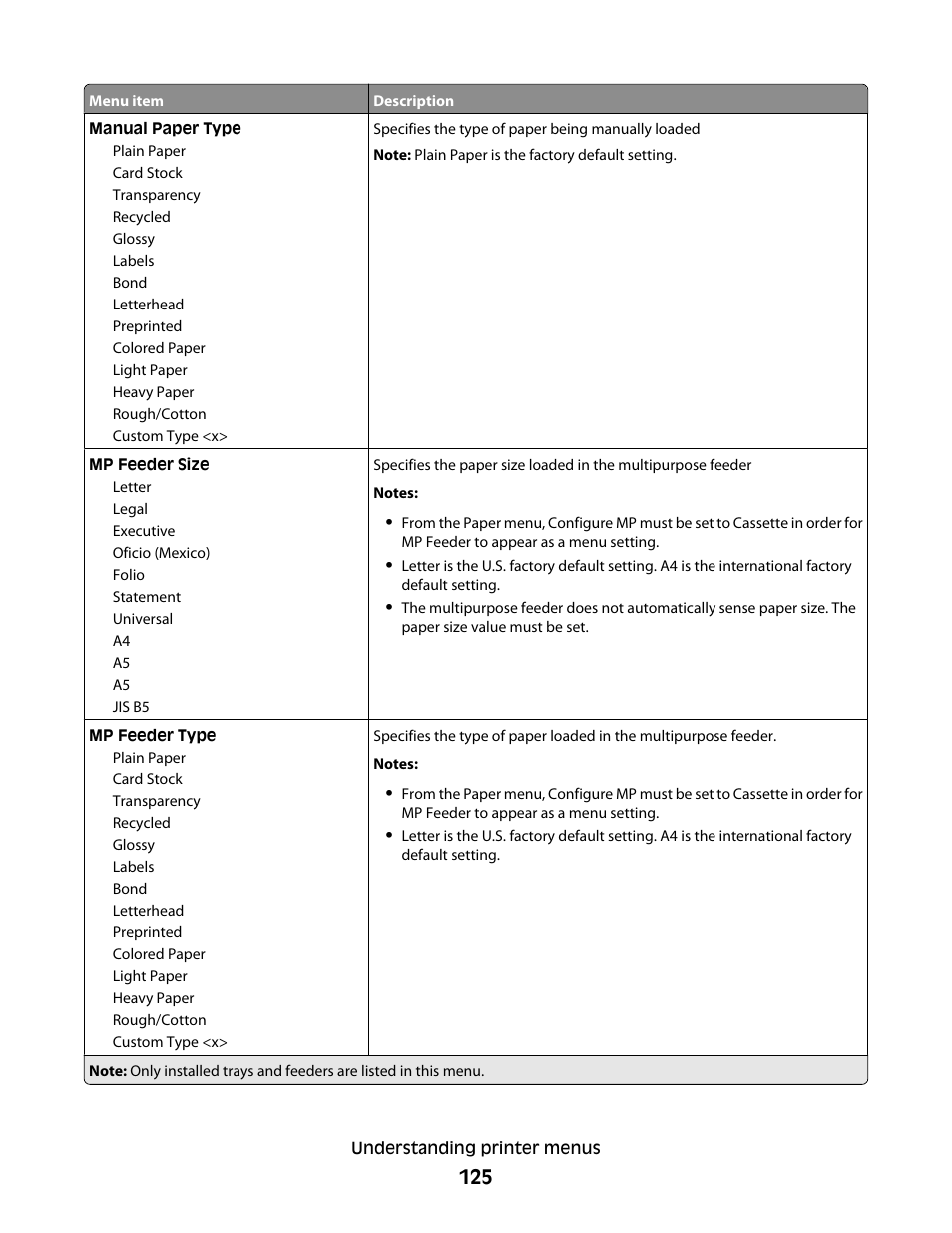 Lexmark 382 User Manual | Page 125 / 258