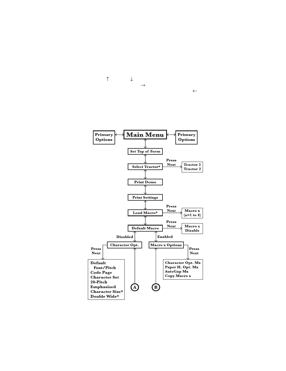 Overview of function menus | Lexmark 4227-X00 User Manual | Page 20 / 151