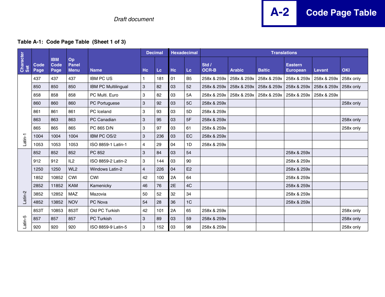 Code page table, Draft document | Lexmark 258x User Manual | Page 118 / 120