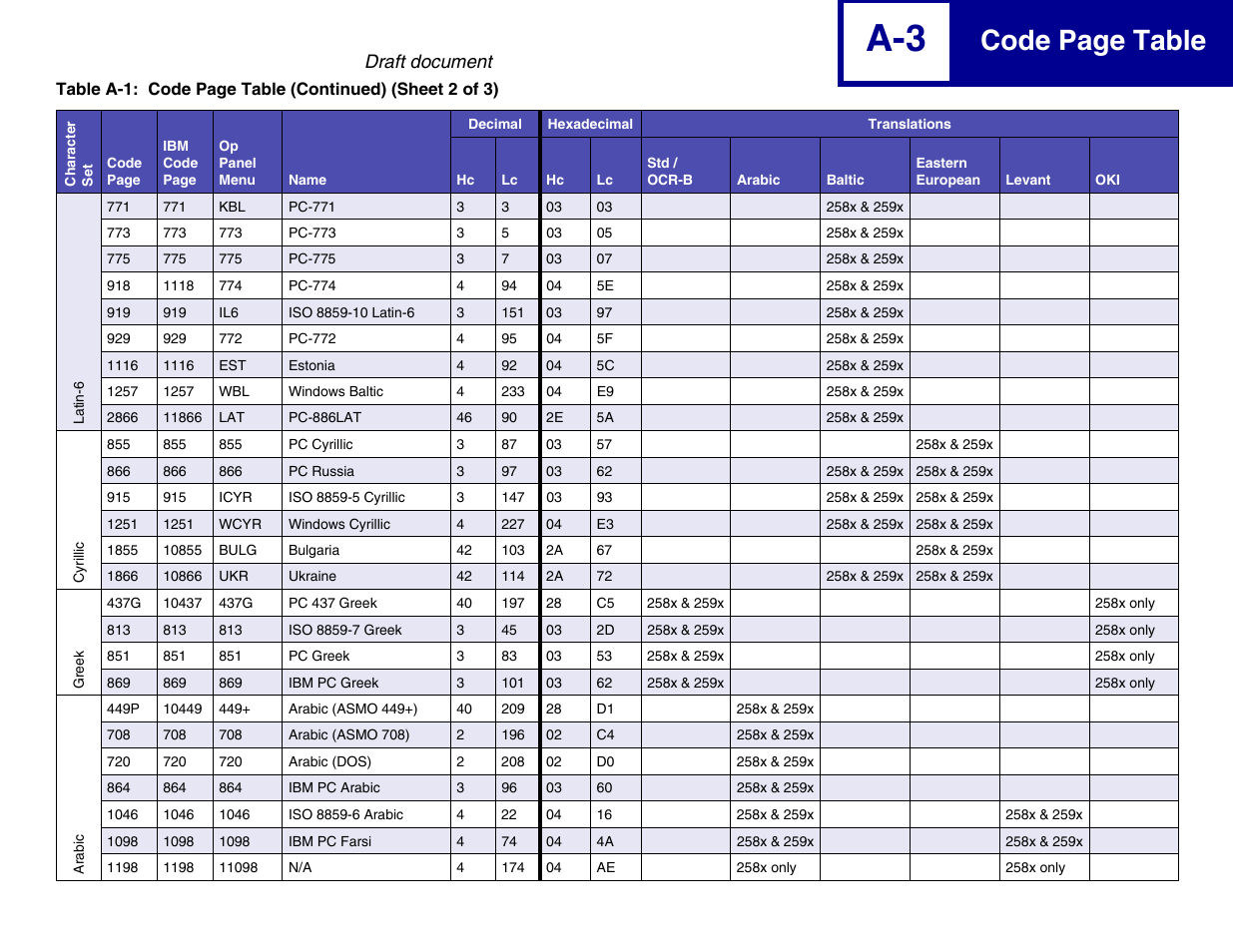 Code page table, Draft document | Lexmark 258x User Manual | Page 119 / 120