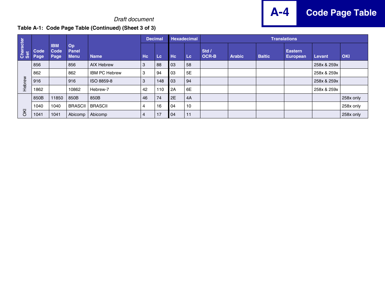 Code page table, Draft document | Lexmark 258x User Manual | Page 120 / 120